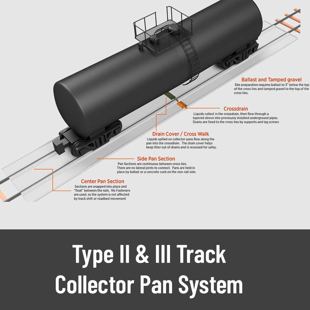 Type II & III Track Collector Pan System